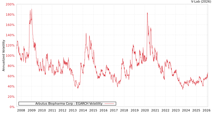 graph of Arbutus Biopharma Corp EGARCH