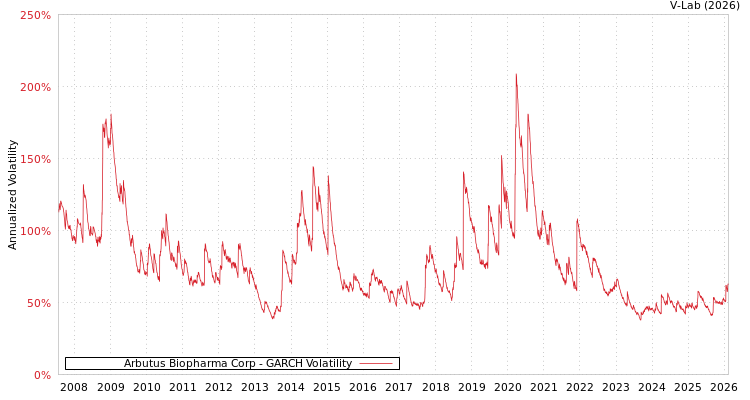 graph of Arbutus Biopharma Corp GARCH