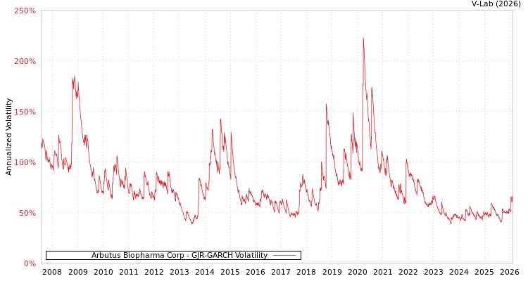 graph of Arbutus Biopharma Corp GJR-GARCH