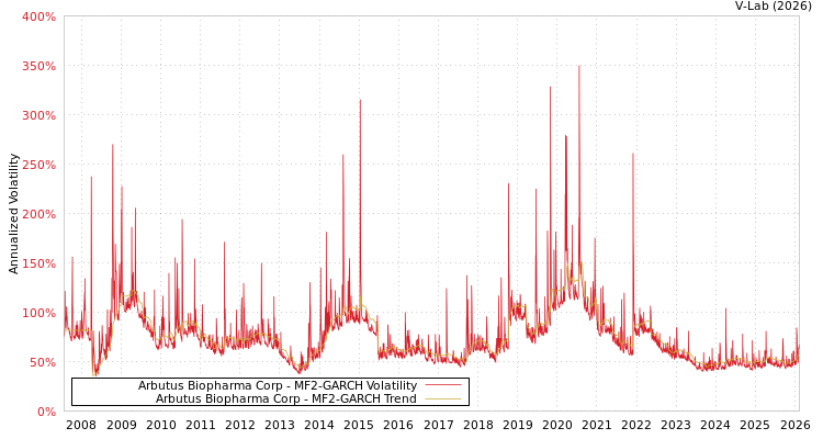 graph of Arbutus Biopharma Corp MF2-GARCH