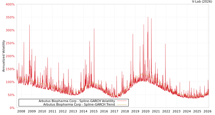 graph of Arbutus Biopharma Corp SGARCH