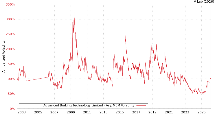 graph of Advanced Braking Technology Limited AMEM