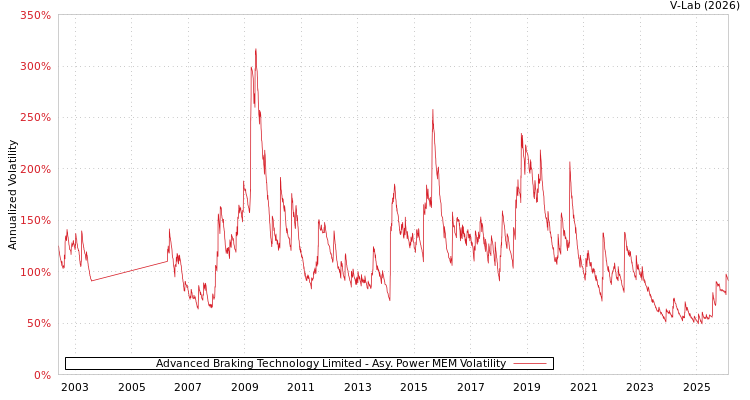 graph of Advanced Braking Technology Limited APMEM