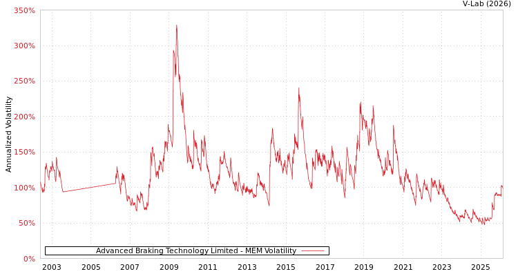 graph of Advanced Braking Technology Limited MEM