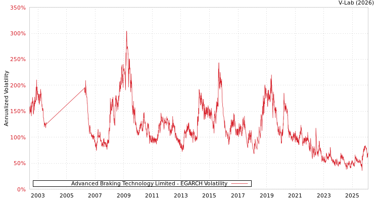 graph of Advanced Braking Technology Limited EGARCH