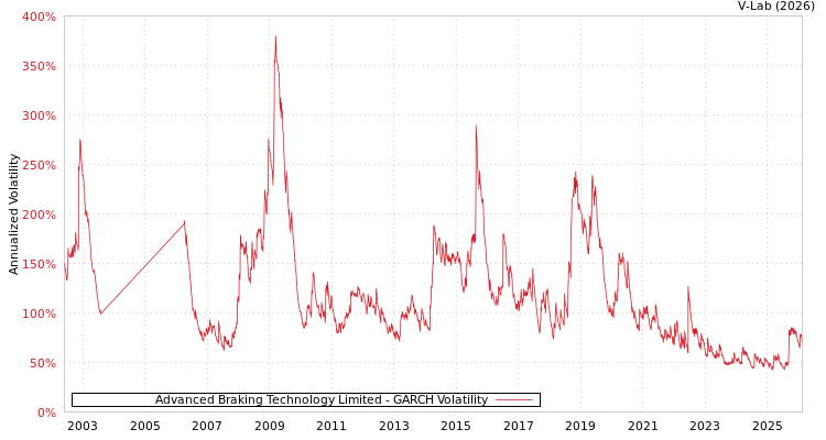 graph of Advanced Braking Technology Limited GARCH