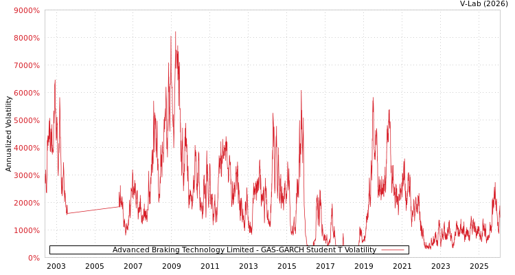 graph of Advanced Braking Technology Limited GAS-GARCH-T