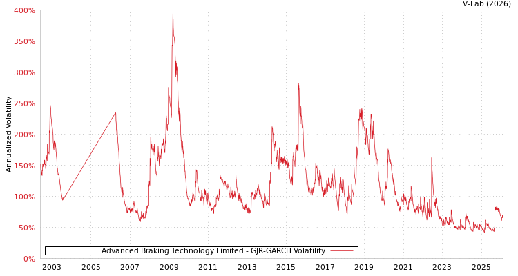 graph of Advanced Braking Technology Limited GJR-GARCH