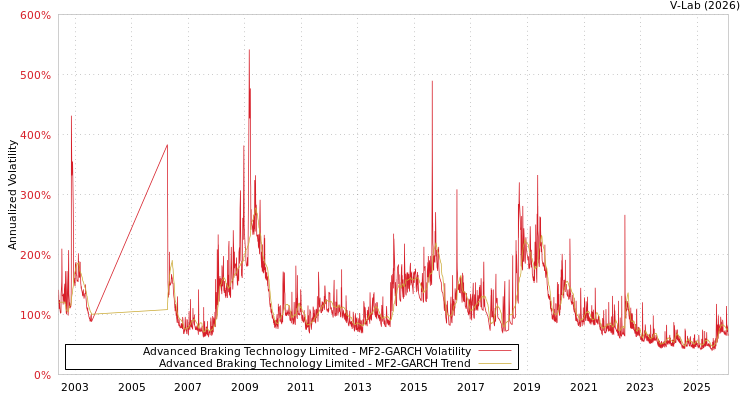 graph of Advanced Braking Technology Limited MF2-GARCH