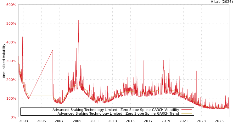 graph of Advanced Braking Technology Limited S0GARCH