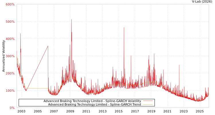 graph of Advanced Braking Technology Limited SGARCH
