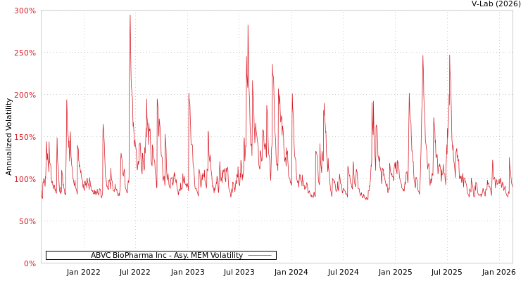 graph of ABVC BioPharma Inc AMEM
