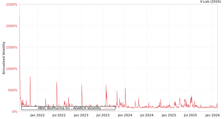 graph of ABVC BioPharma Inc AGARCH