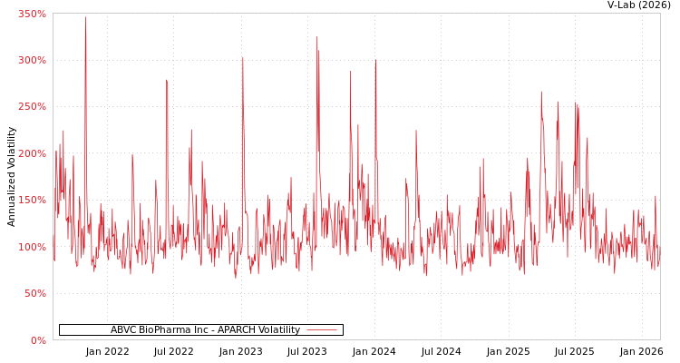graph of ABVC BioPharma Inc APARCH
