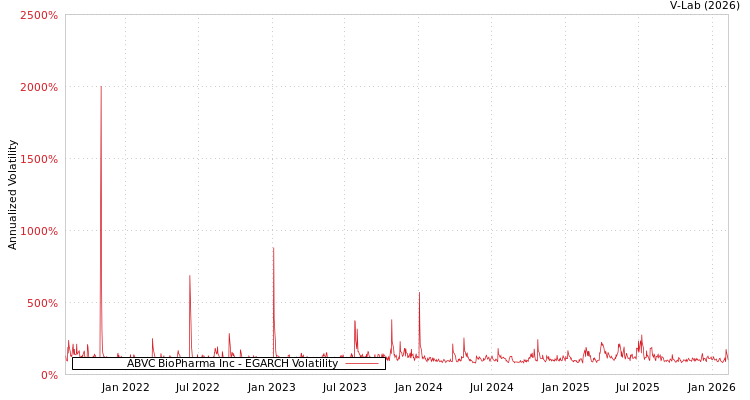 graph of ABVC BioPharma Inc EGARCH