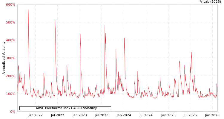 graph of ABVC BioPharma Inc GARCH
