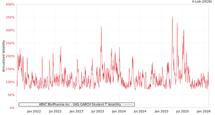 graph of ABVC BioPharma Inc GAS-GARCH-T