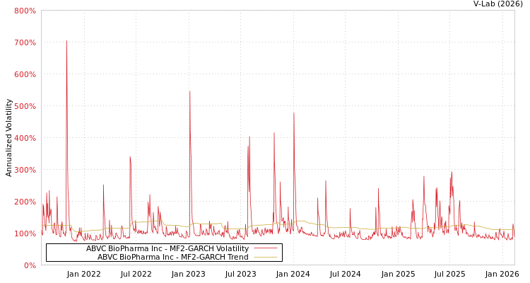 graph of ABVC BioPharma Inc MF2-GARCH