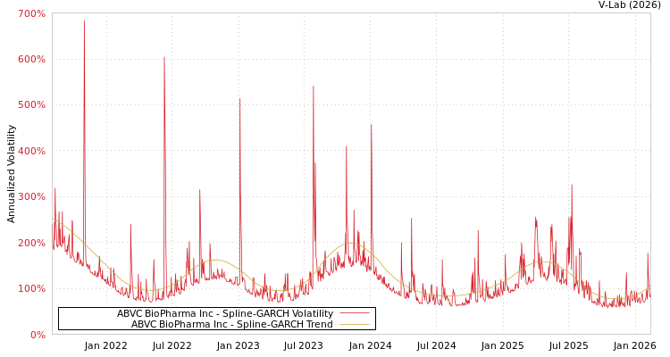 graph of ABVC BioPharma Inc SGARCH