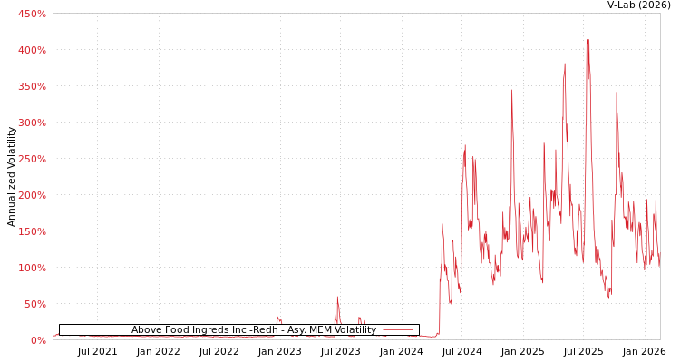 graph of Above Food Ingreds Inc -Redh AMEM