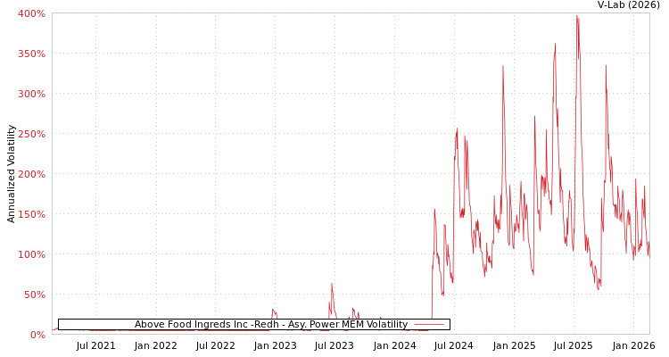 graph of Above Food Ingreds Inc -Redh APMEM