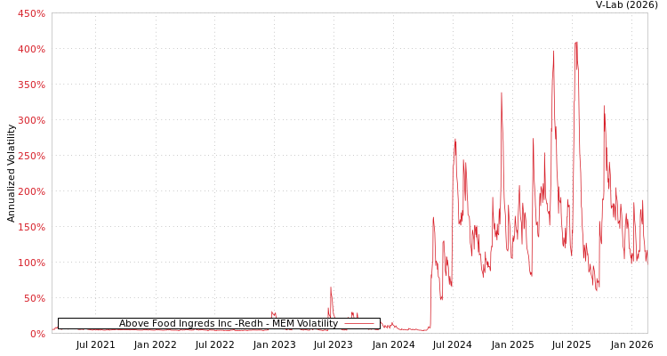 graph of Above Food Ingreds Inc -Redh MEM