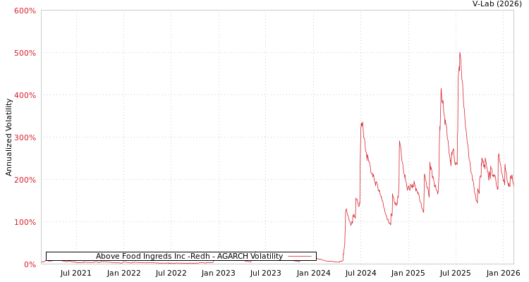 graph of Above Food Ingreds Inc -Redh AGARCH
