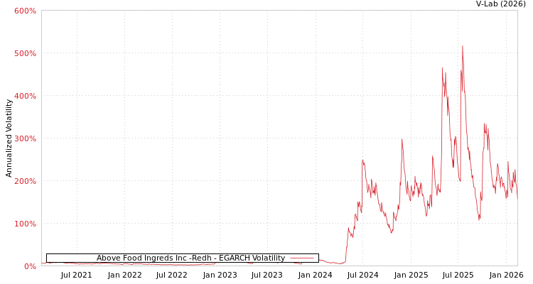 graph of Above Food Ingreds Inc -Redh EGARCH