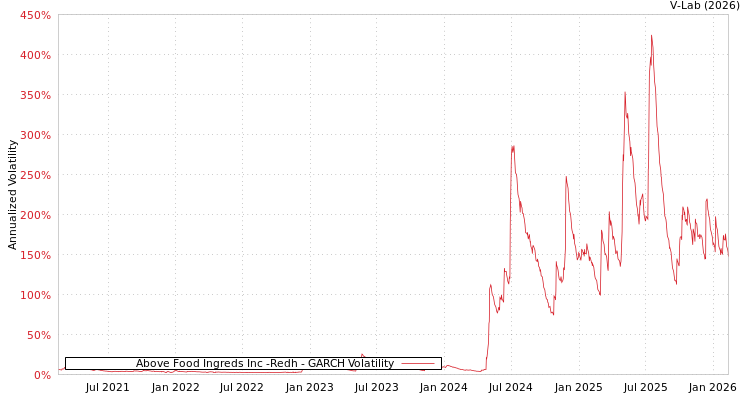 graph of Above Food Ingreds Inc -Redh GARCH
