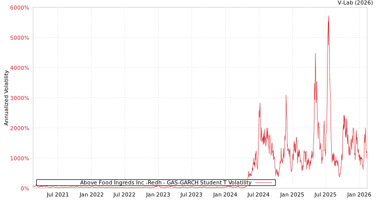 graph of Above Food Ingreds Inc -Redh GAS-GARCH-T