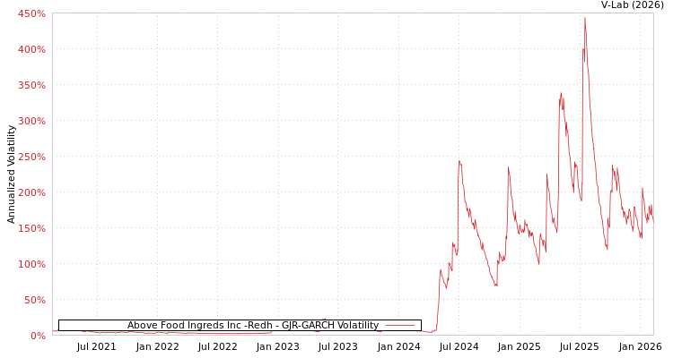 graph of Above Food Ingreds Inc -Redh GJR-GARCH