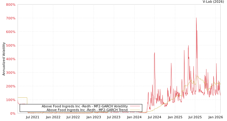 graph of Above Food Ingreds Inc -Redh MF2-GARCH