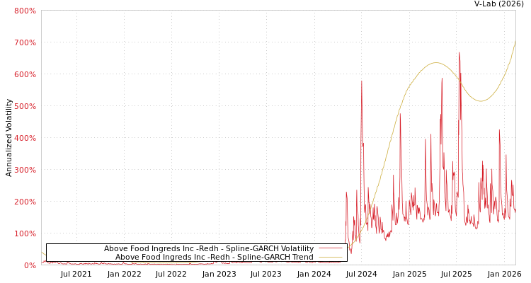 graph of Above Food Ingreds Inc -Redh SGARCH