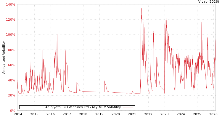 graph of Arunjyothi BIO Ventures Ltd AMEM