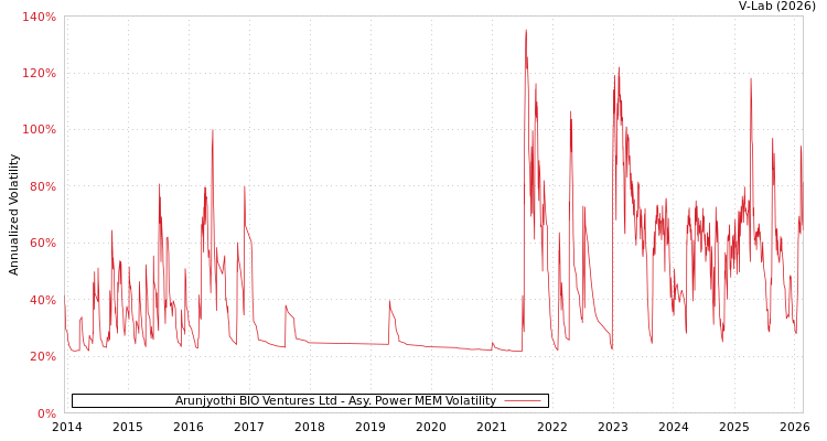 graph of Arunjyothi BIO Ventures Ltd APMEM