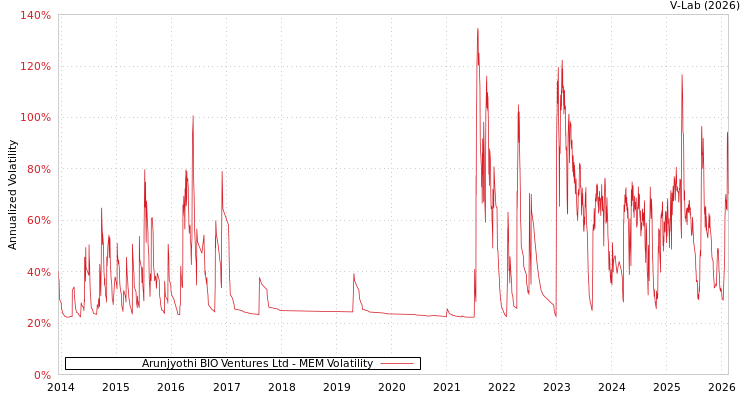 graph of Arunjyothi BIO Ventures Ltd MEM