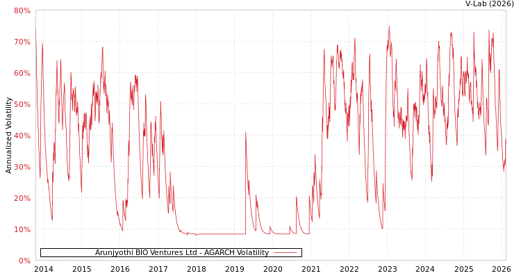 graph of Arunjyothi BIO Ventures Ltd AGARCH