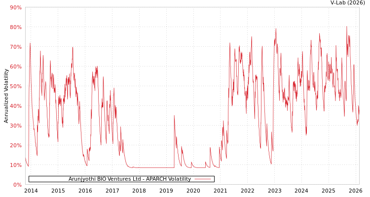 graph of Arunjyothi BIO Ventures Ltd APARCH