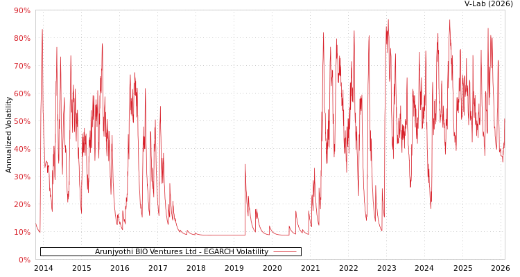 graph of Arunjyothi BIO Ventures Ltd EGARCH