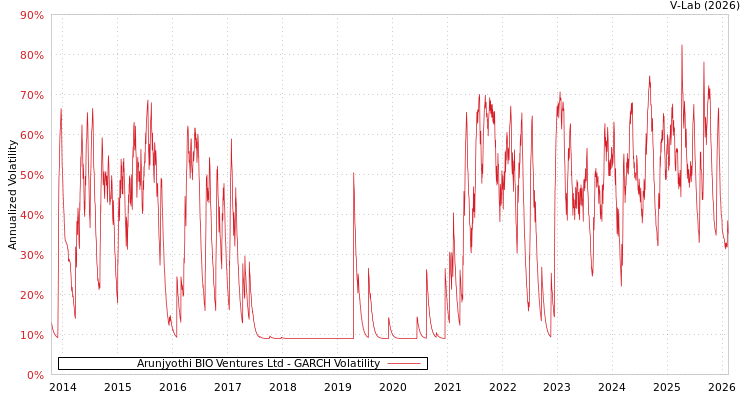graph of Arunjyothi BIO Ventures Ltd GARCH