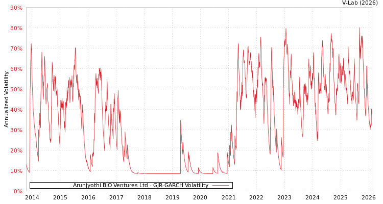 graph of Arunjyothi BIO Ventures Ltd GJR-GARCH