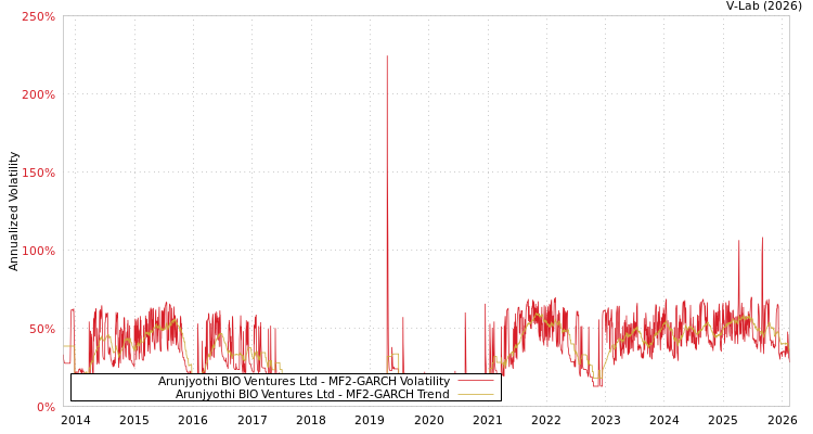 graph of Arunjyothi BIO Ventures Ltd MF2-GARCH