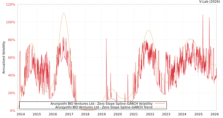 graph of Arunjyothi BIO Ventures Ltd S0GARCH