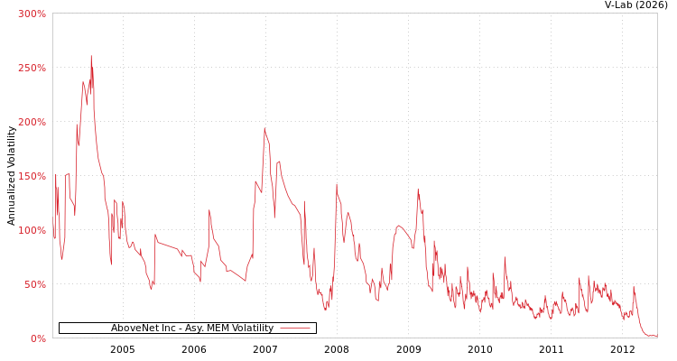 graph of AboveNet Inc AMEM