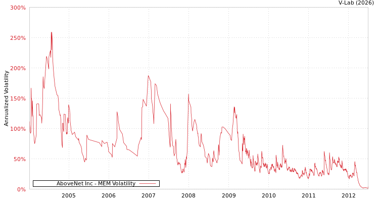 graph of AboveNet Inc MEM