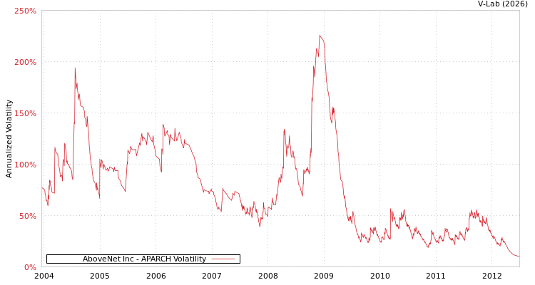 graph of AboveNet Inc APARCH