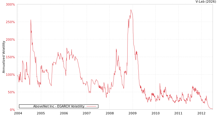 graph of AboveNet Inc EGARCH
