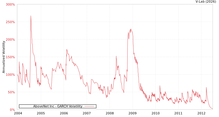 graph of AboveNet Inc GARCH