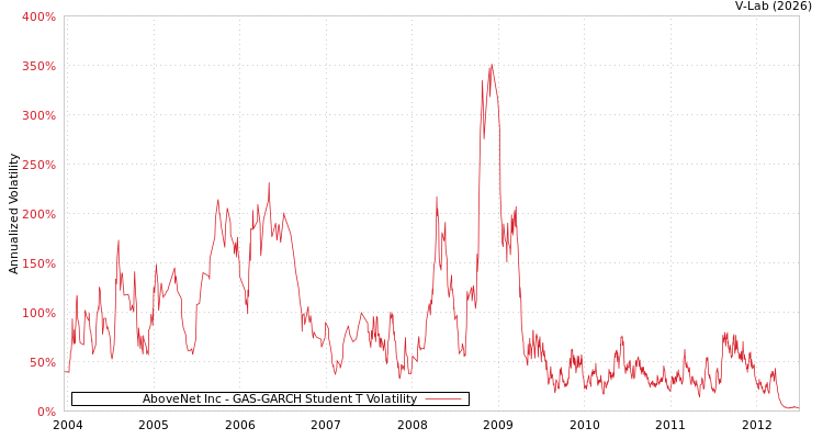 graph of AboveNet Inc GAS-GARCH-T