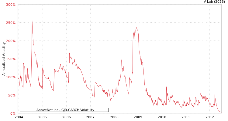 graph of AboveNet Inc GJR-GARCH